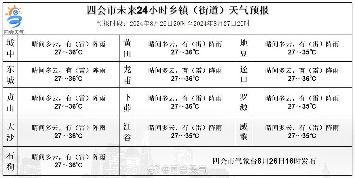 八号镇天气预报更新通知